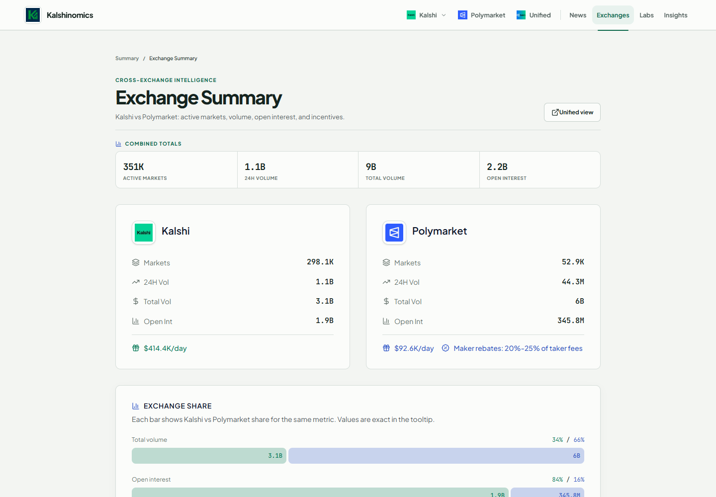 Exchange Summary comparing Kalshi and Polymarket totals