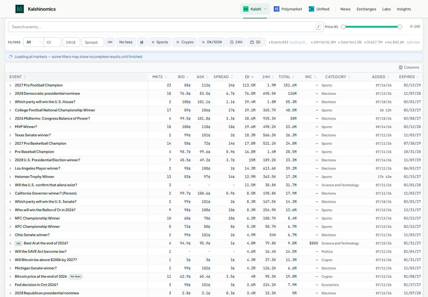 Kalshi events table with grouped contracts and activity totals