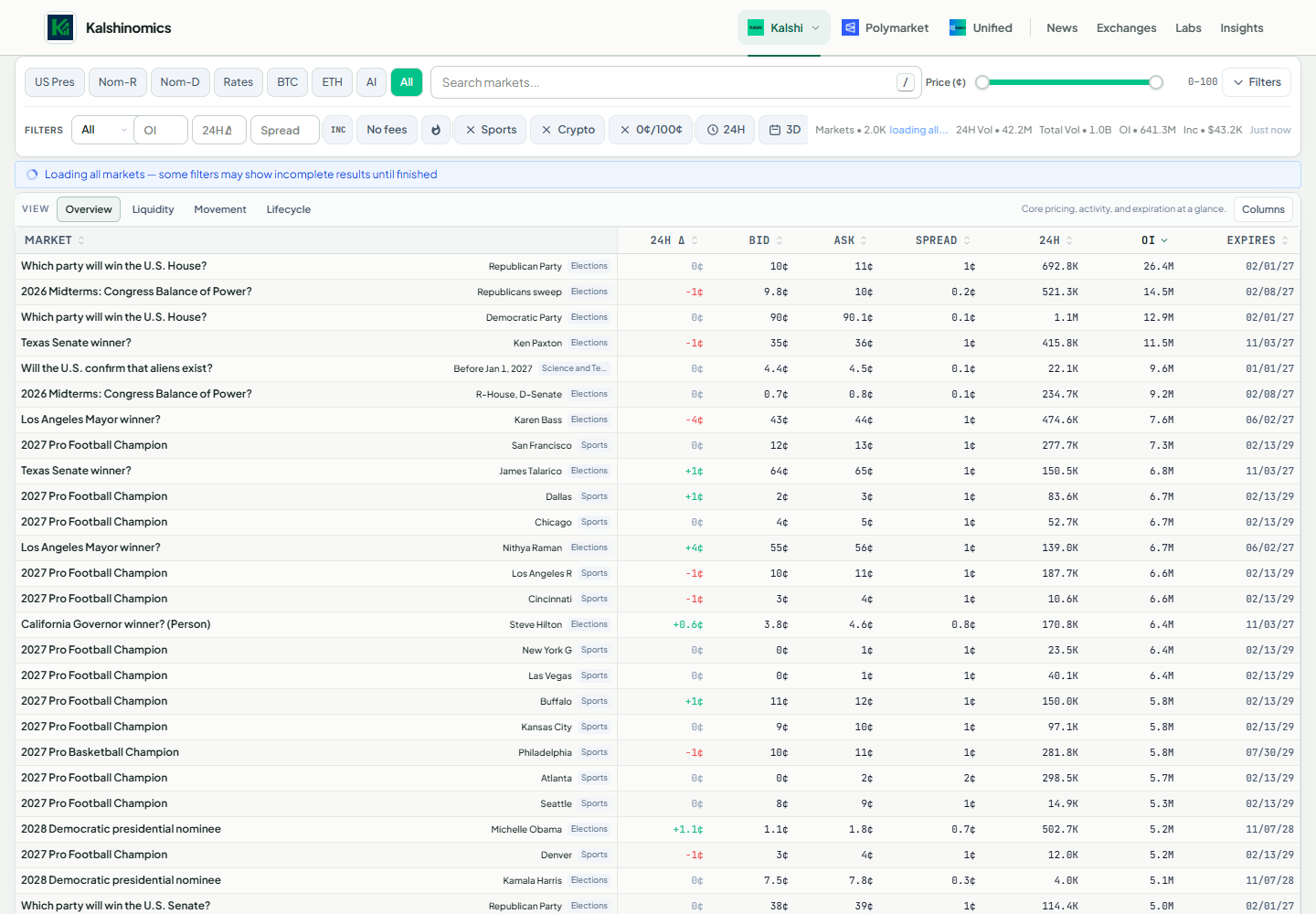 Market Explorer with price filters, spreads, volume, and open interest