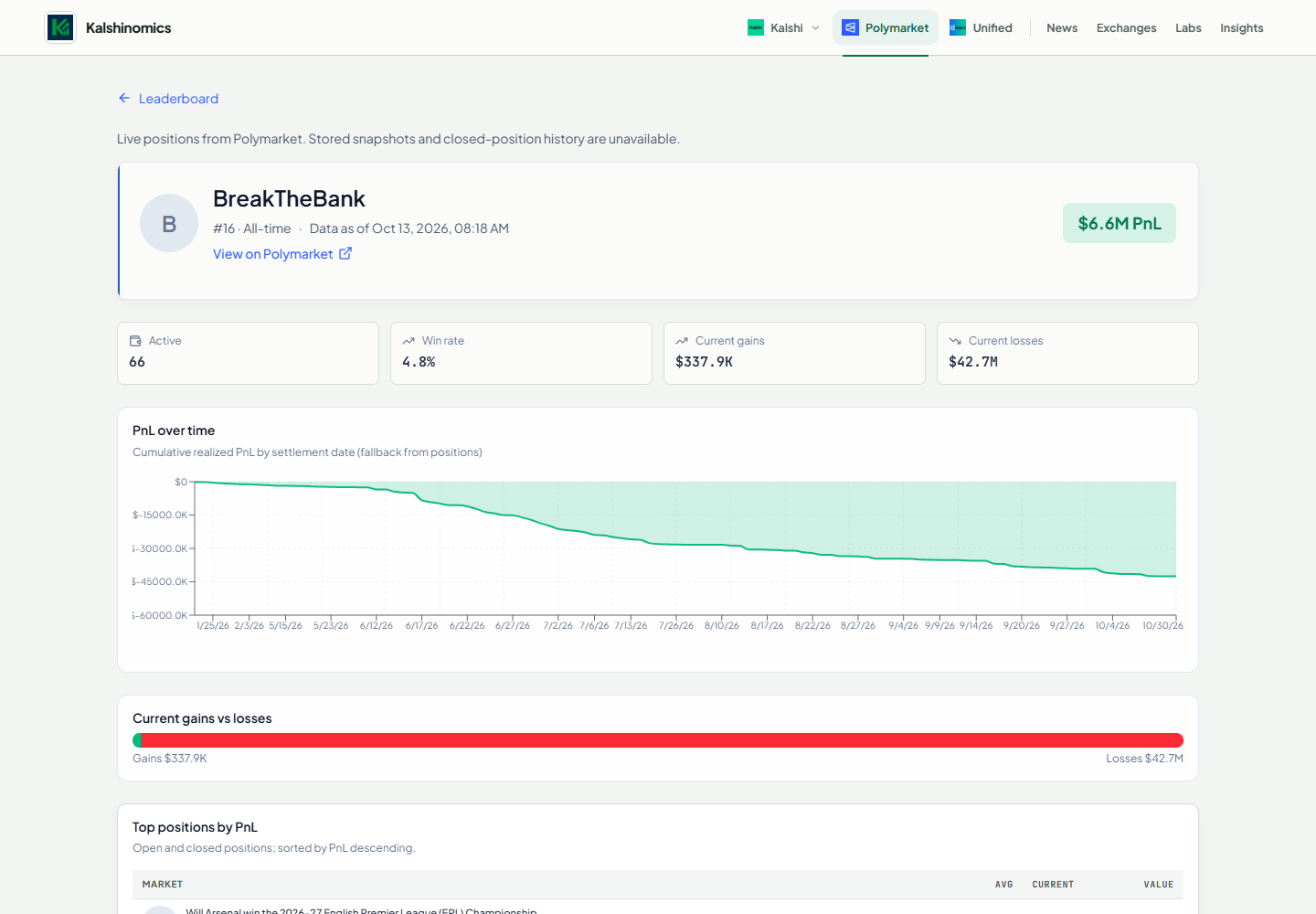 Polymarket trader profile with account statistics and positions