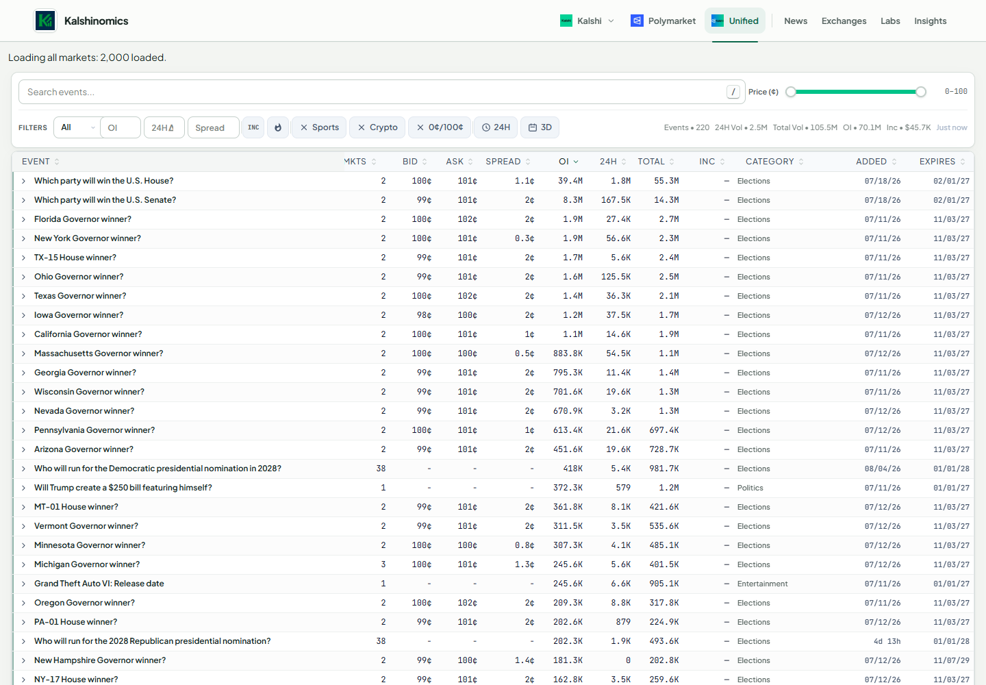 Unified market table combining Kalshi and Polymarket events